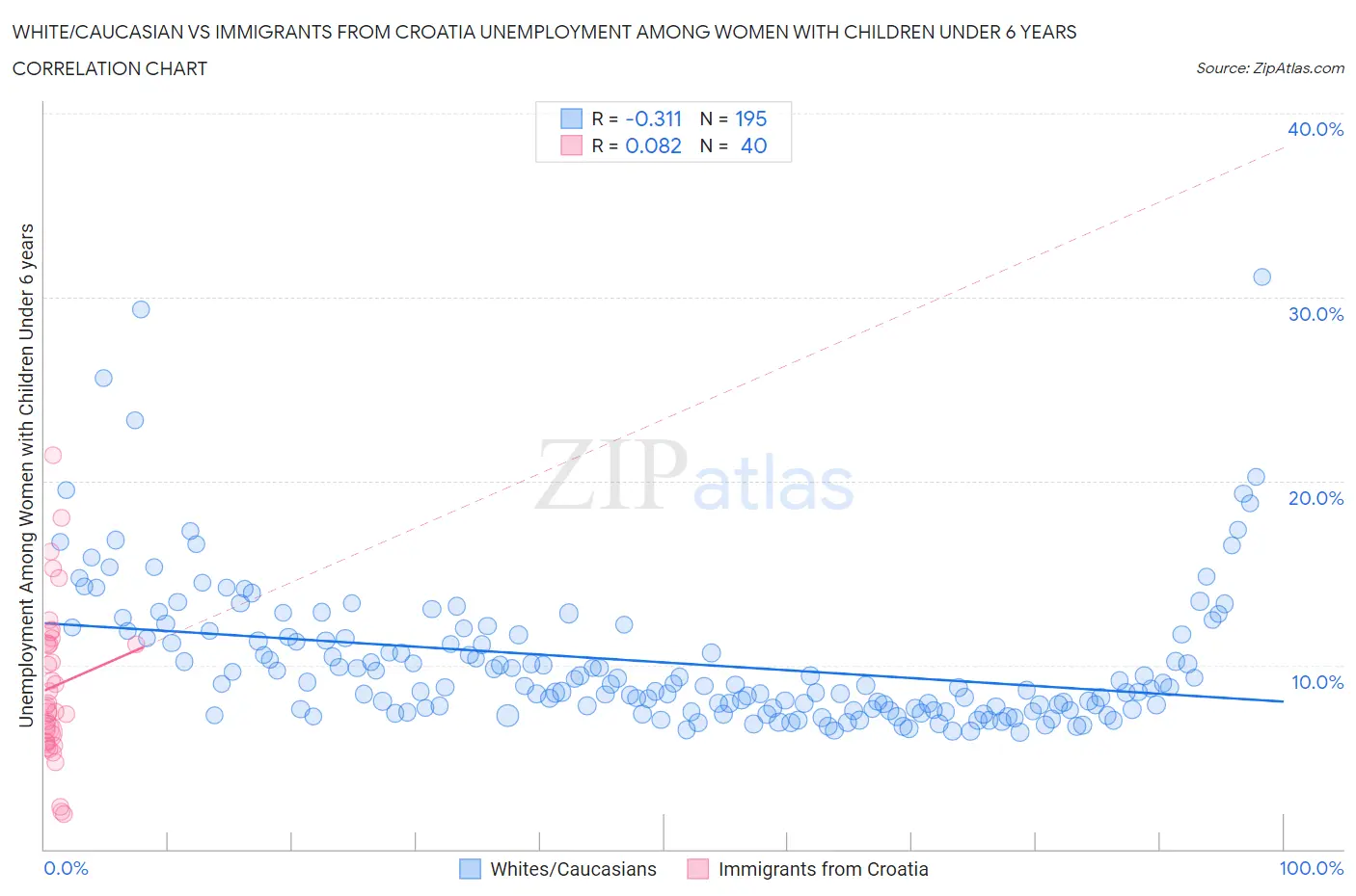 White/Caucasian vs Immigrants from Croatia Unemployment Among Women with Children Under 6 years