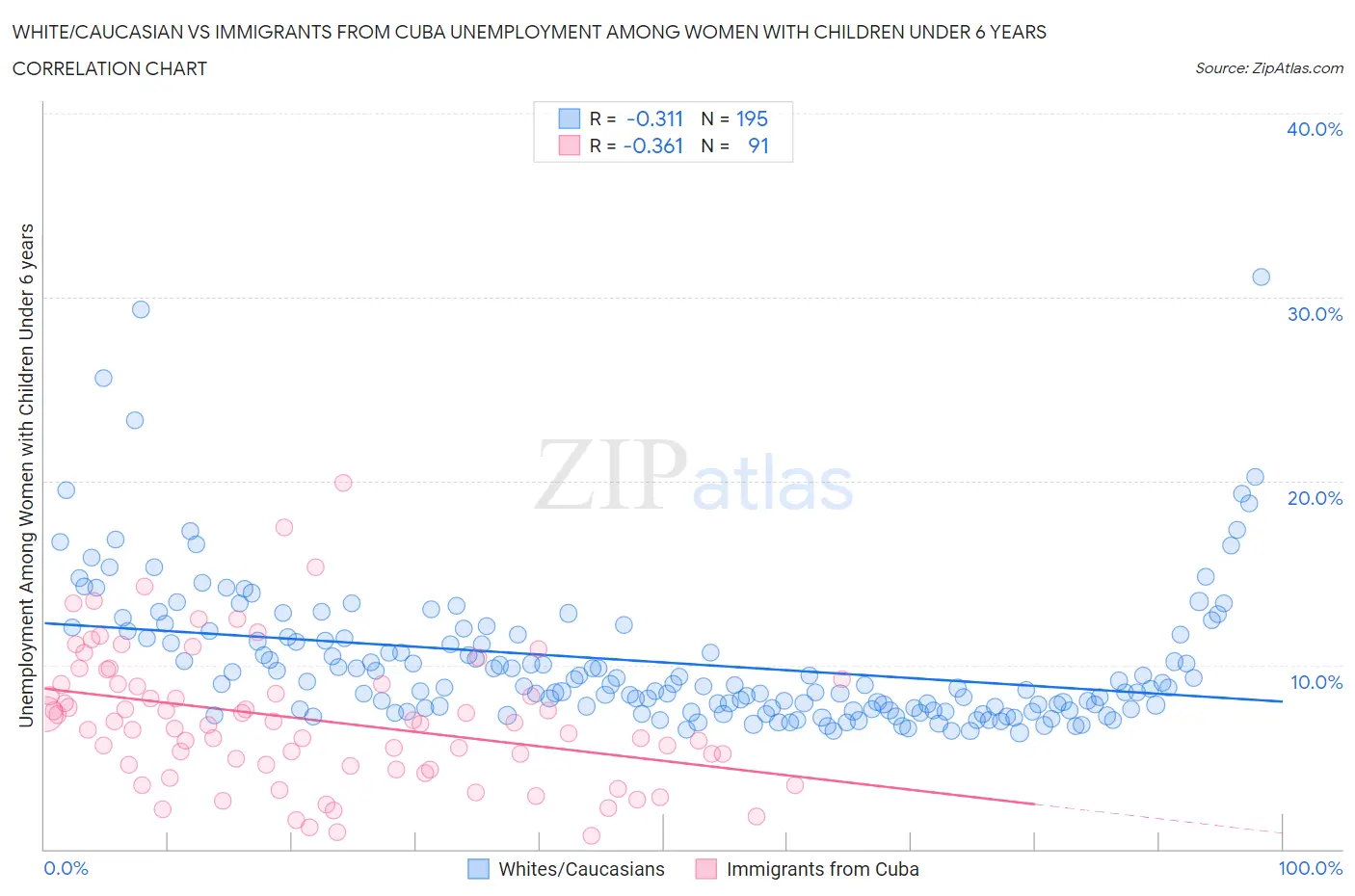 White/Caucasian vs Immigrants from Cuba Unemployment Among Women with Children Under 6 years