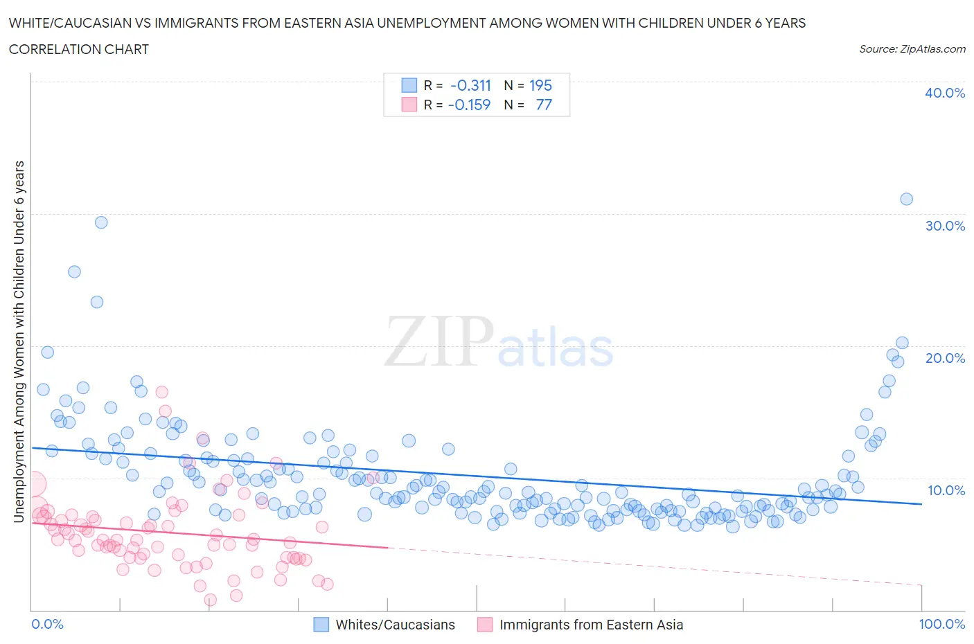White/Caucasian vs Immigrants from Eastern Asia Unemployment Among Women with Children Under 6 years