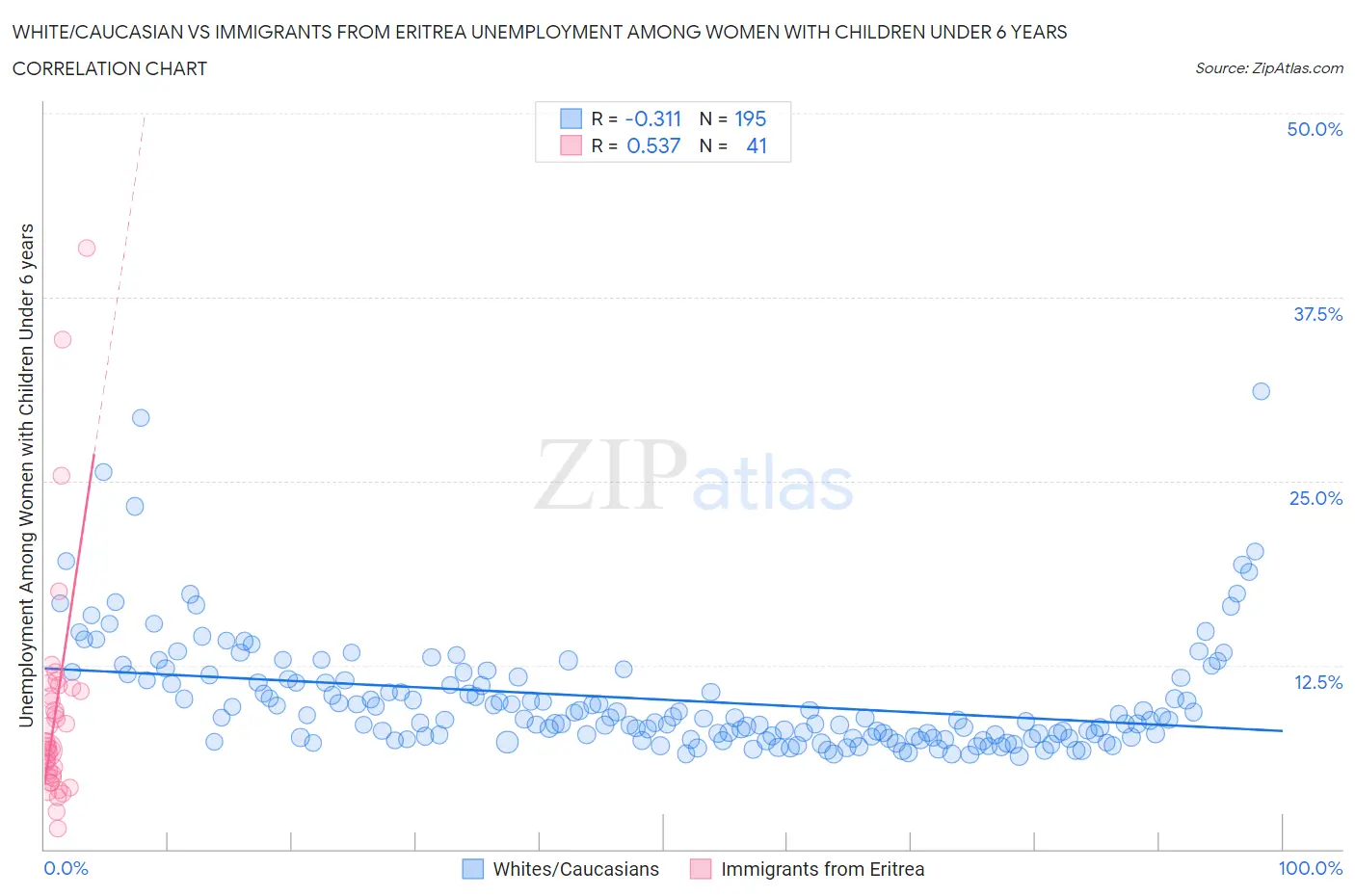 White/Caucasian vs Immigrants from Eritrea Unemployment Among Women with Children Under 6 years