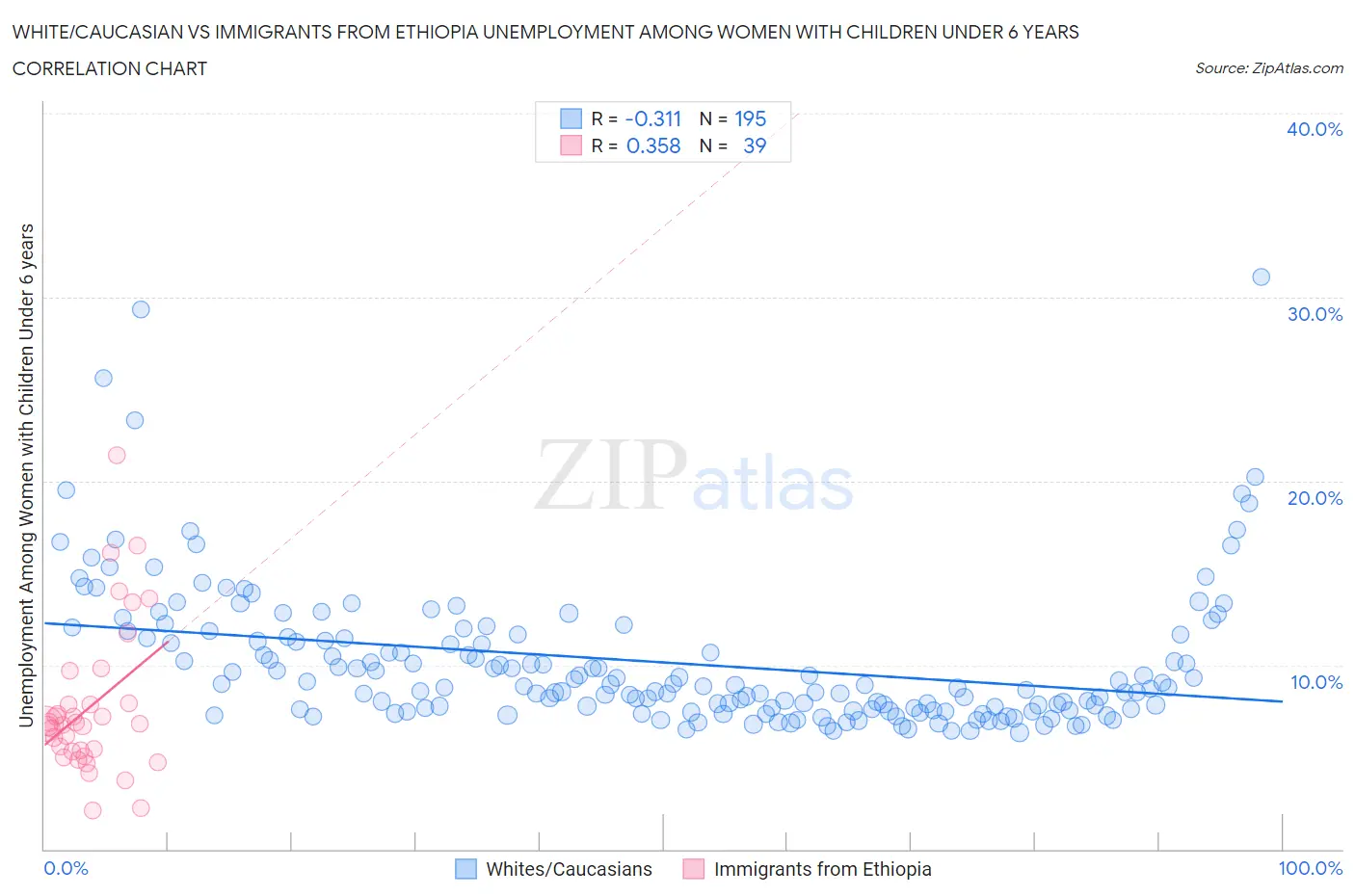 White/Caucasian vs Immigrants from Ethiopia Unemployment Among Women with Children Under 6 years