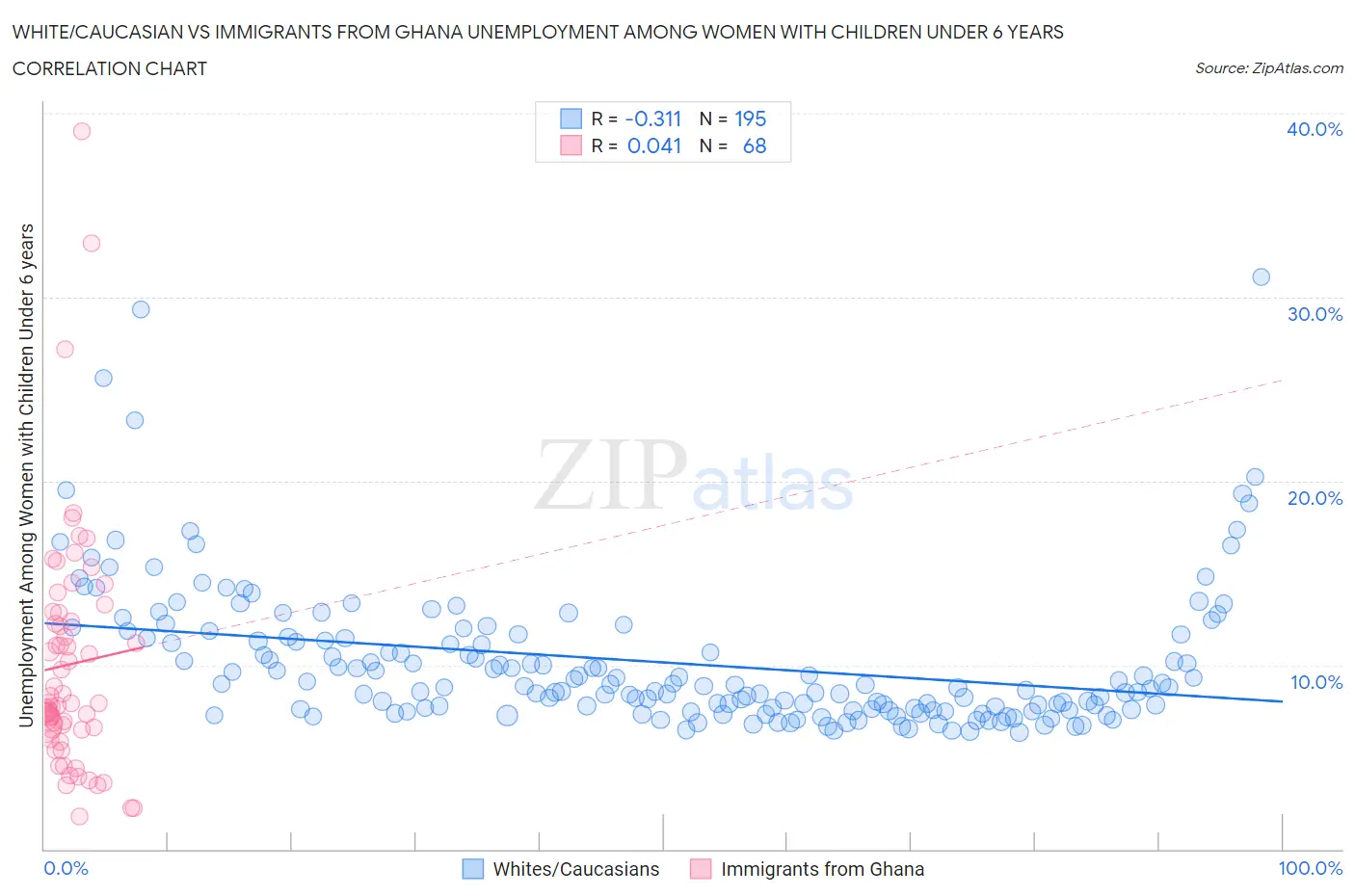 White/Caucasian vs Immigrants from Ghana Unemployment Among Women with Children Under 6 years