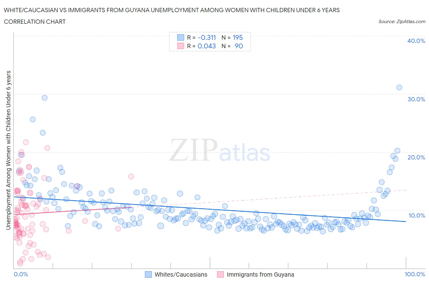 White/Caucasian vs Immigrants from Guyana Unemployment Among Women with Children Under 6 years