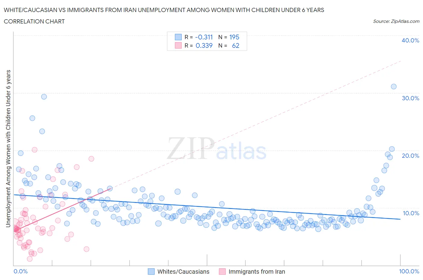 White/Caucasian vs Immigrants from Iran Unemployment Among Women with Children Under 6 years
