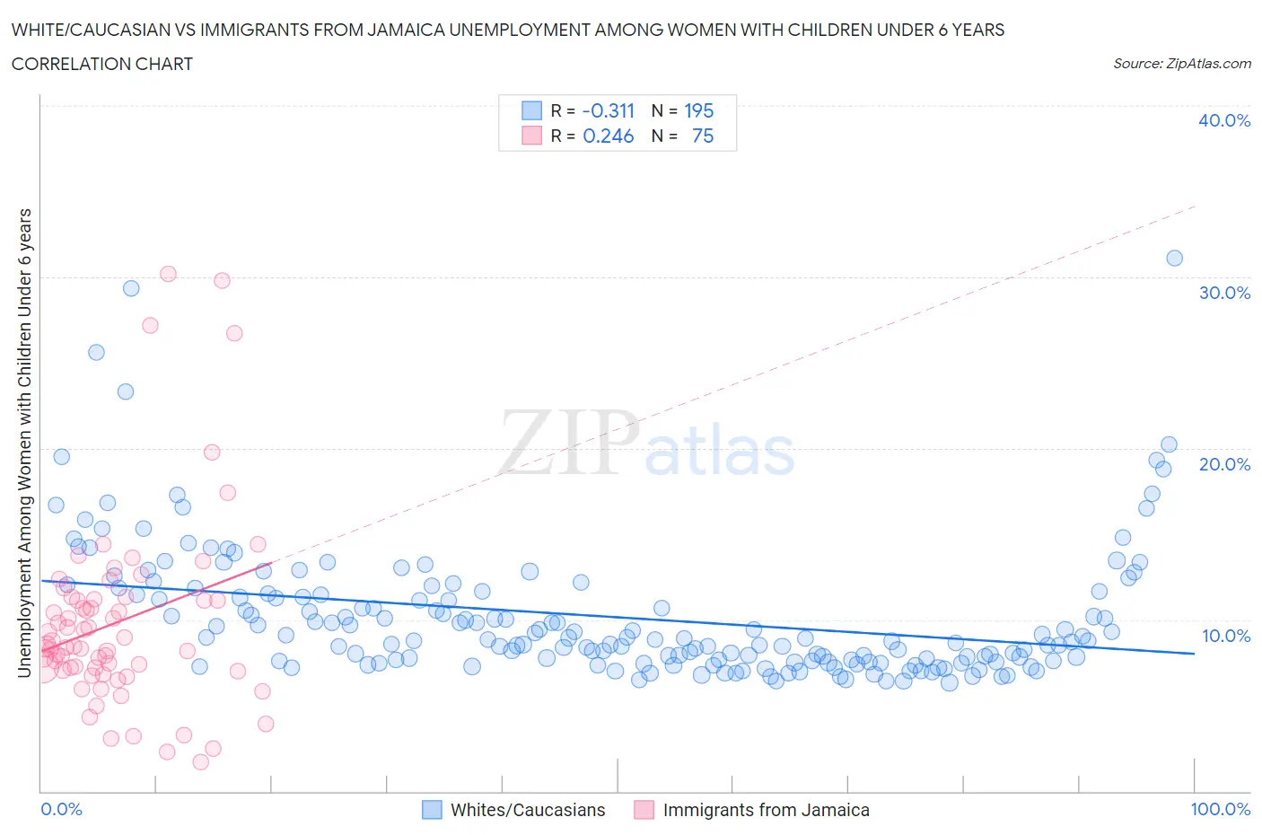 White/Caucasian vs Immigrants from Jamaica Unemployment Among Women with Children Under 6 years