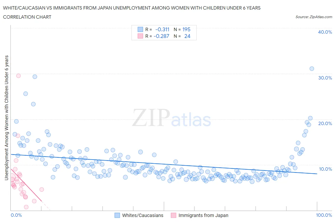 White/Caucasian vs Immigrants from Japan Unemployment Among Women with Children Under 6 years
