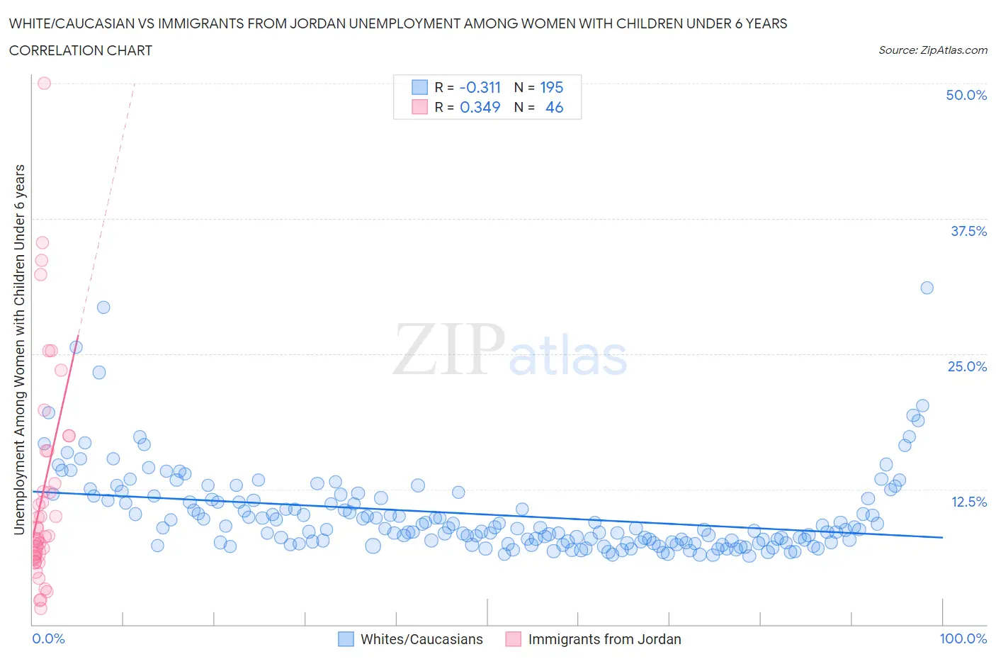 White/Caucasian vs Immigrants from Jordan Unemployment Among Women with Children Under 6 years