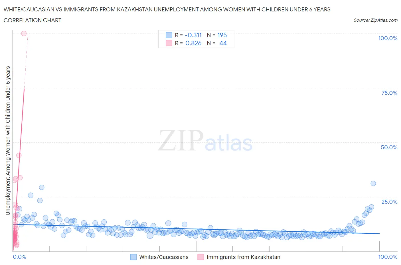 White/Caucasian vs Immigrants from Kazakhstan Unemployment Among Women with Children Under 6 years