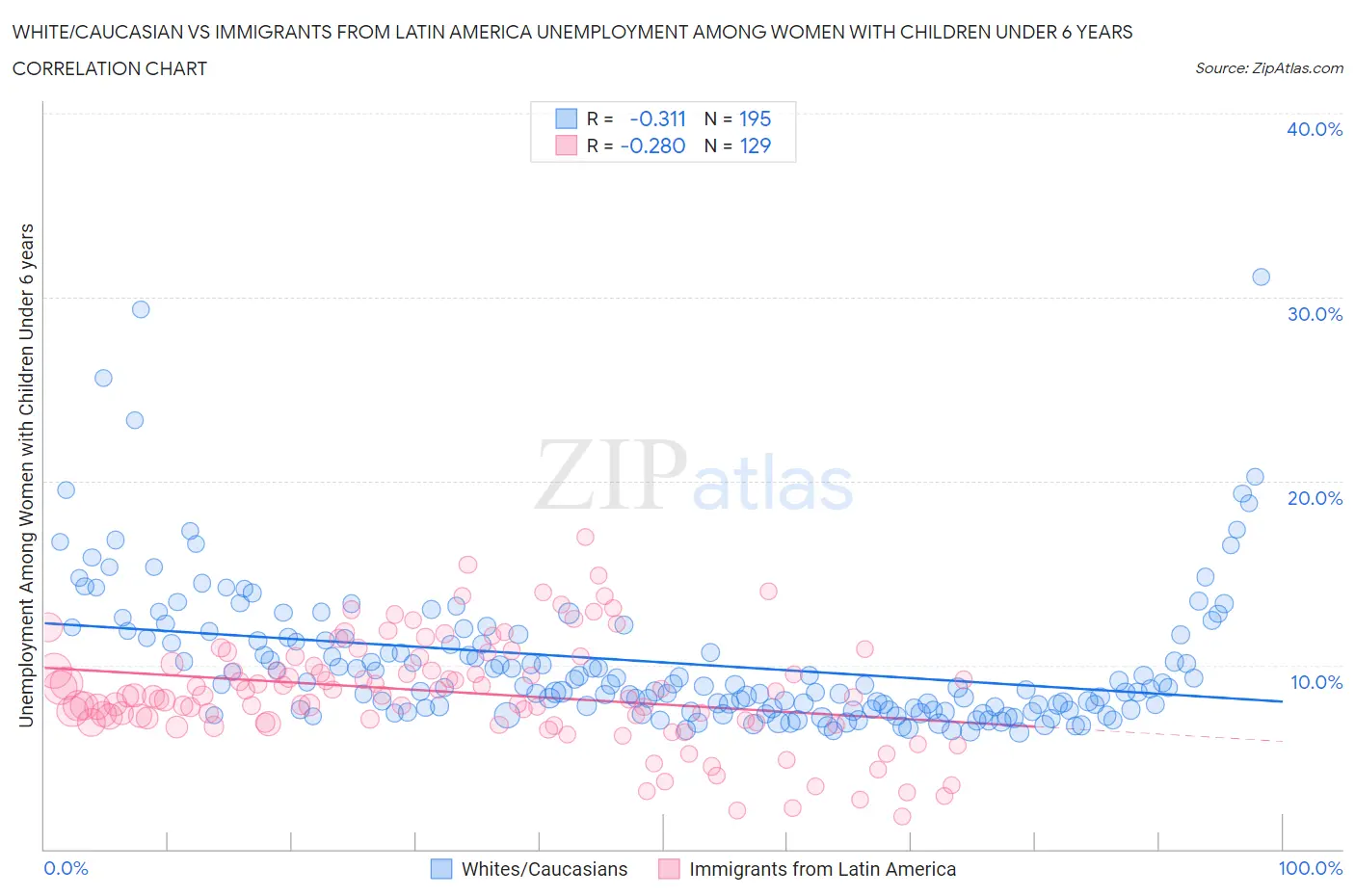 White/Caucasian vs Immigrants from Latin America Unemployment Among Women with Children Under 6 years
