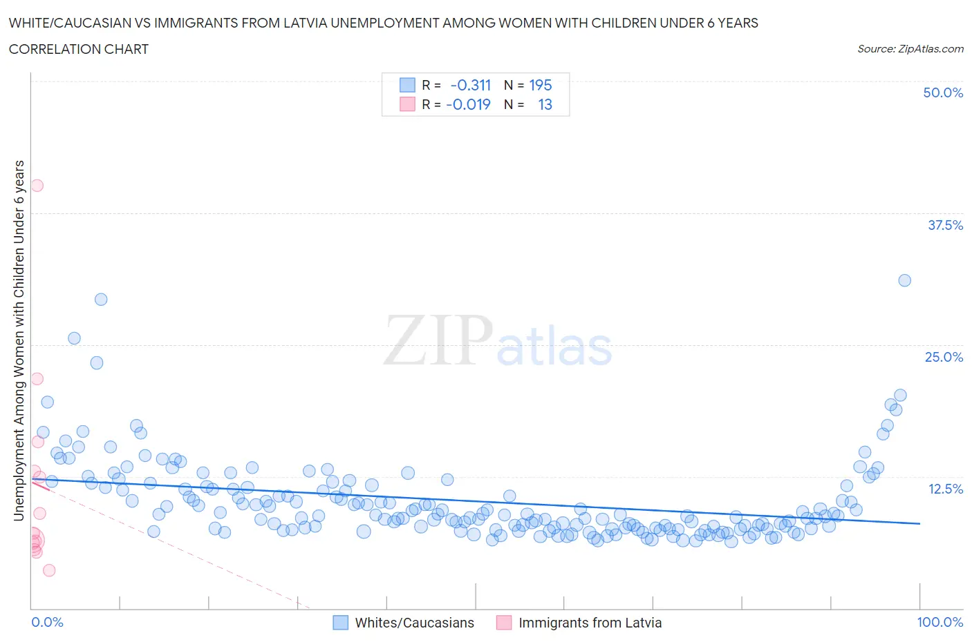 White/Caucasian vs Immigrants from Latvia Unemployment Among Women with Children Under 6 years