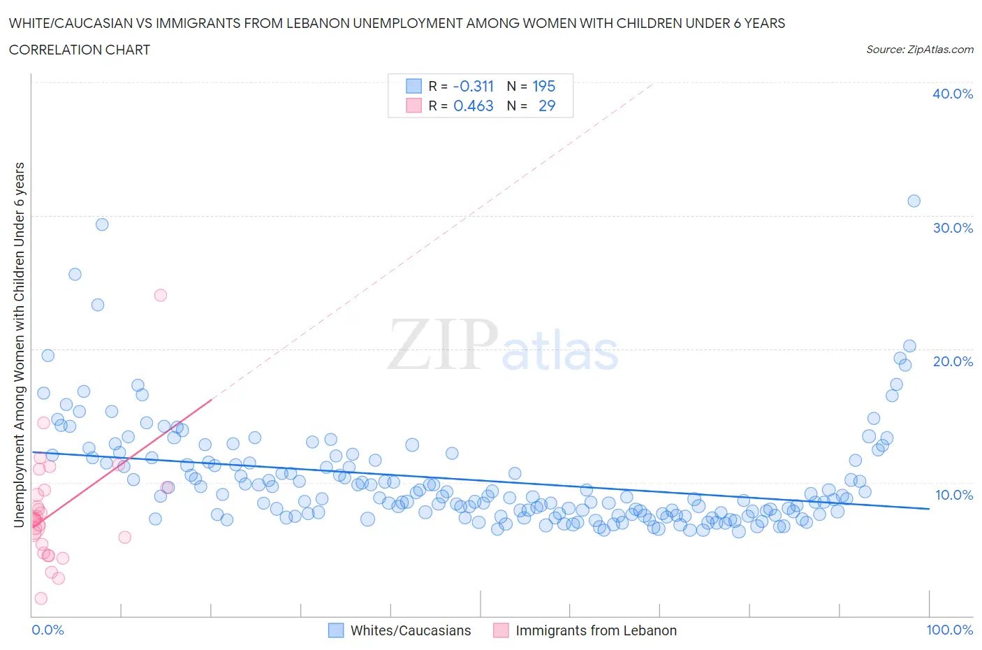 White/Caucasian vs Immigrants from Lebanon Unemployment Among Women with Children Under 6 years