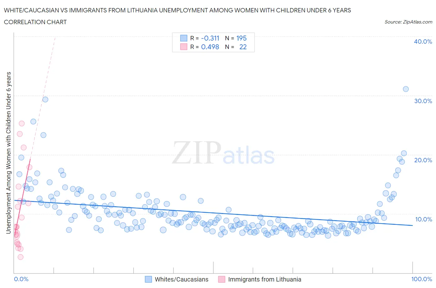 White/Caucasian vs Immigrants from Lithuania Unemployment Among Women with Children Under 6 years