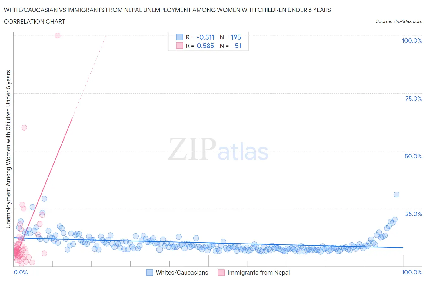 White/Caucasian vs Immigrants from Nepal Unemployment Among Women with Children Under 6 years