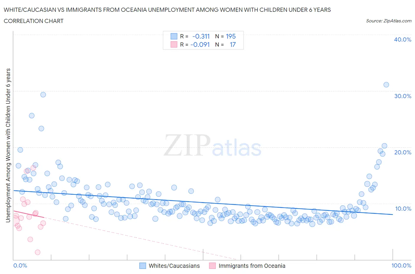 White/Caucasian vs Immigrants from Oceania Unemployment Among Women with Children Under 6 years