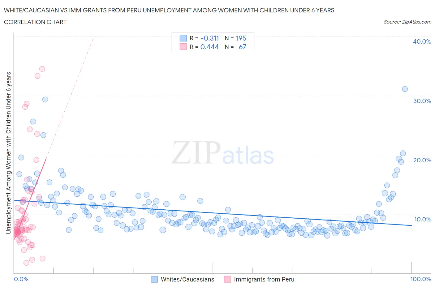 White/Caucasian vs Immigrants from Peru Unemployment Among Women with Children Under 6 years