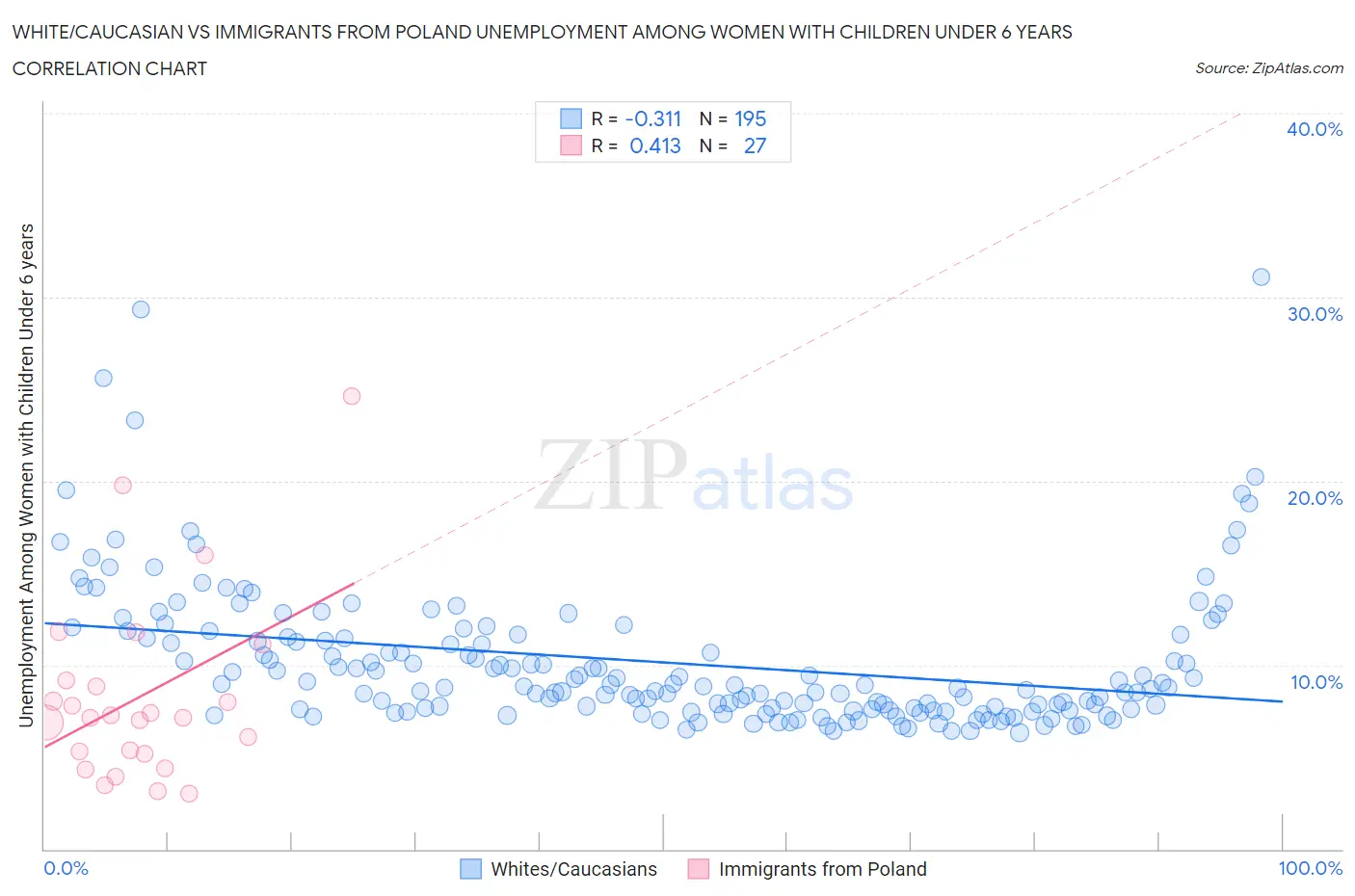 White/Caucasian vs Immigrants from Poland Unemployment Among Women with Children Under 6 years