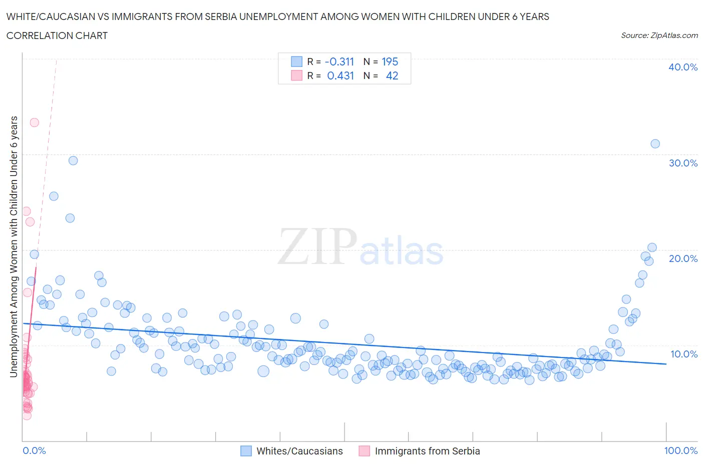 White/Caucasian vs Immigrants from Serbia Unemployment Among Women with Children Under 6 years