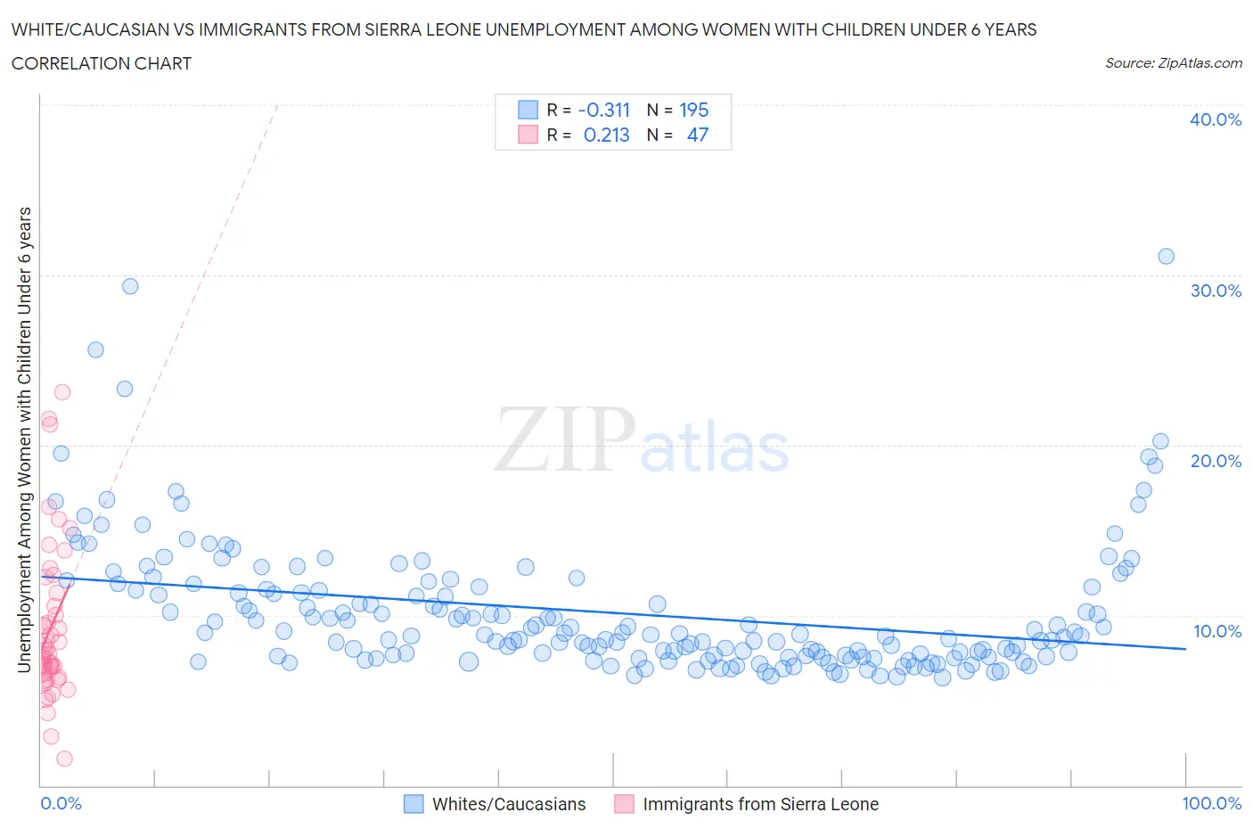 White/Caucasian vs Immigrants from Sierra Leone Unemployment Among Women with Children Under 6 years
