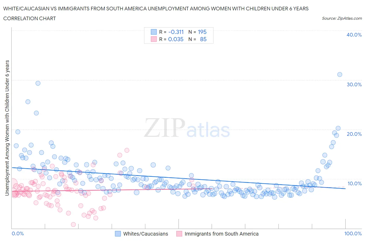 White/Caucasian vs Immigrants from South America Unemployment Among Women with Children Under 6 years