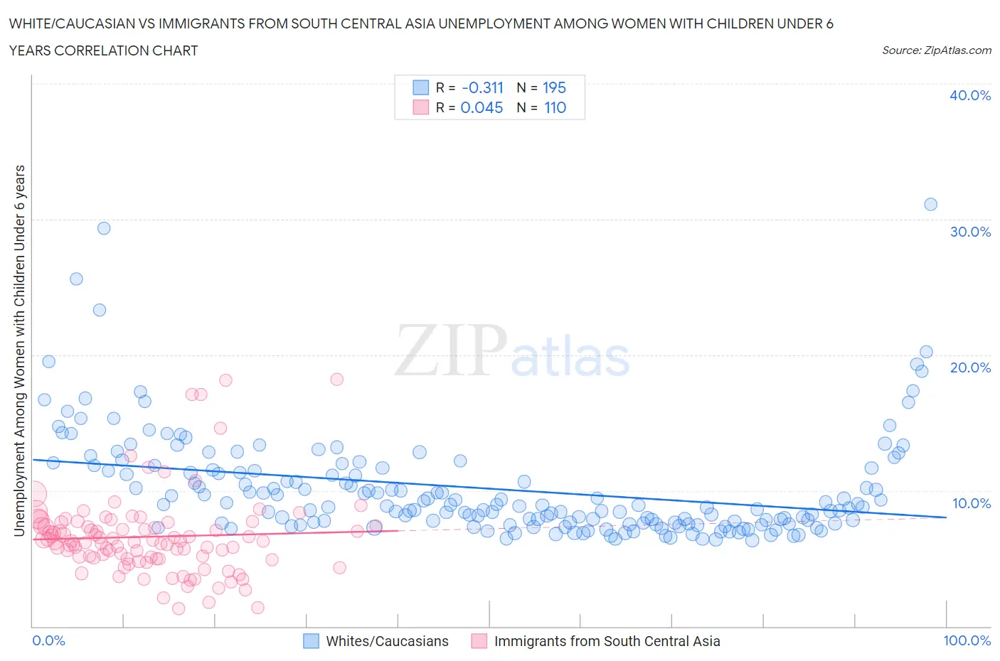 White/Caucasian vs Immigrants from South Central Asia Unemployment Among Women with Children Under 6 years