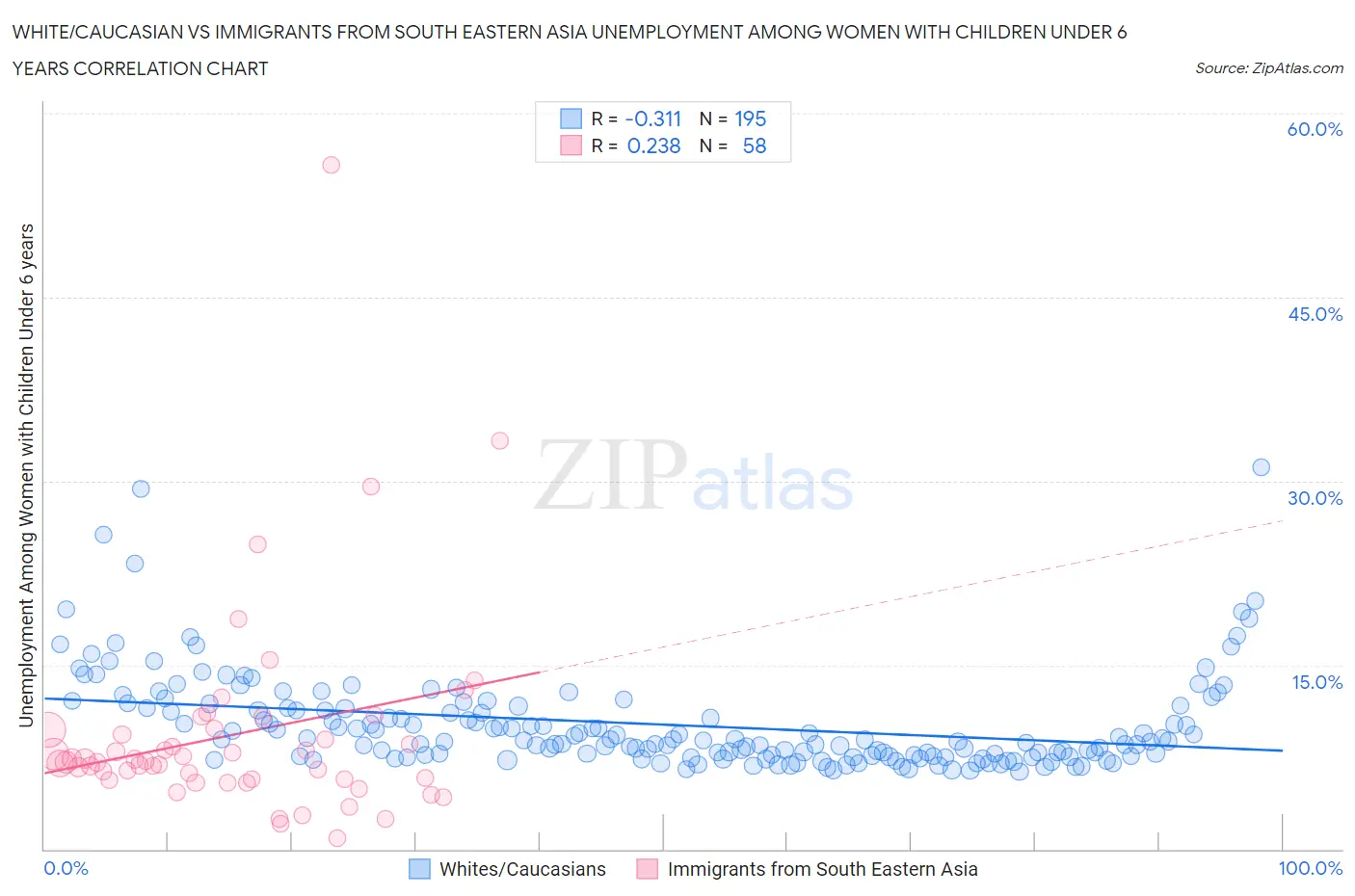 White/Caucasian vs Immigrants from South Eastern Asia Unemployment Among Women with Children Under 6 years
