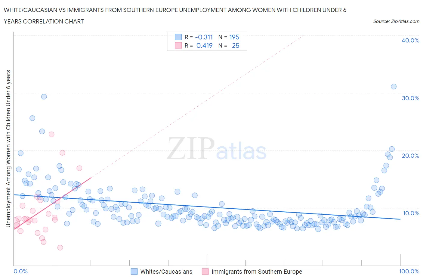 White/Caucasian vs Immigrants from Southern Europe Unemployment Among Women with Children Under 6 years