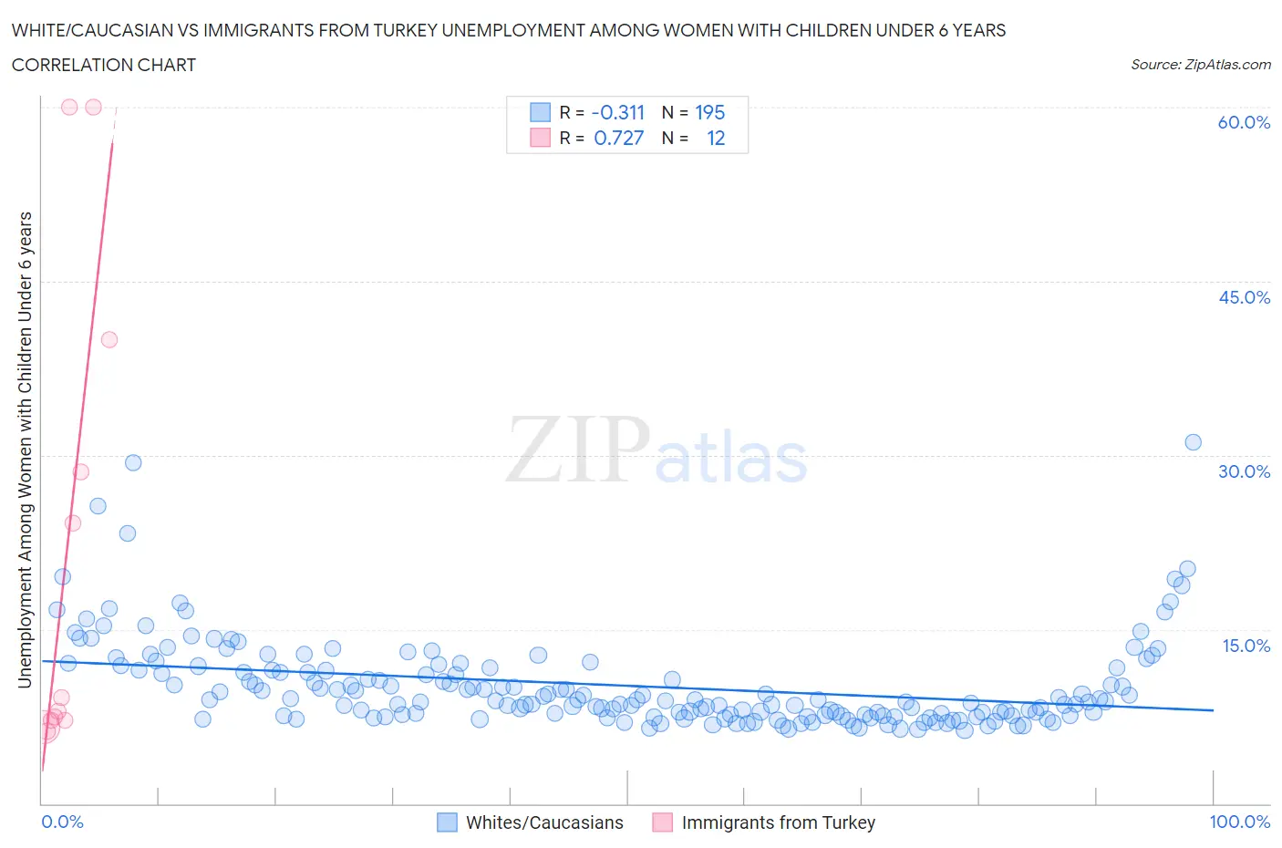 White/Caucasian vs Immigrants from Turkey Unemployment Among Women with Children Under 6 years