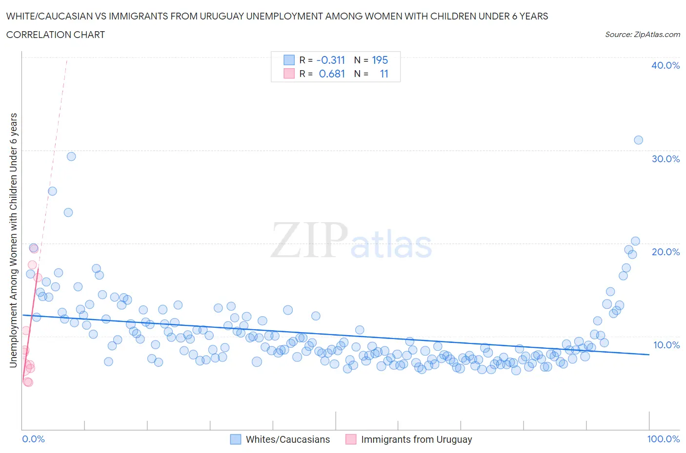 White/Caucasian vs Immigrants from Uruguay Unemployment Among Women with Children Under 6 years