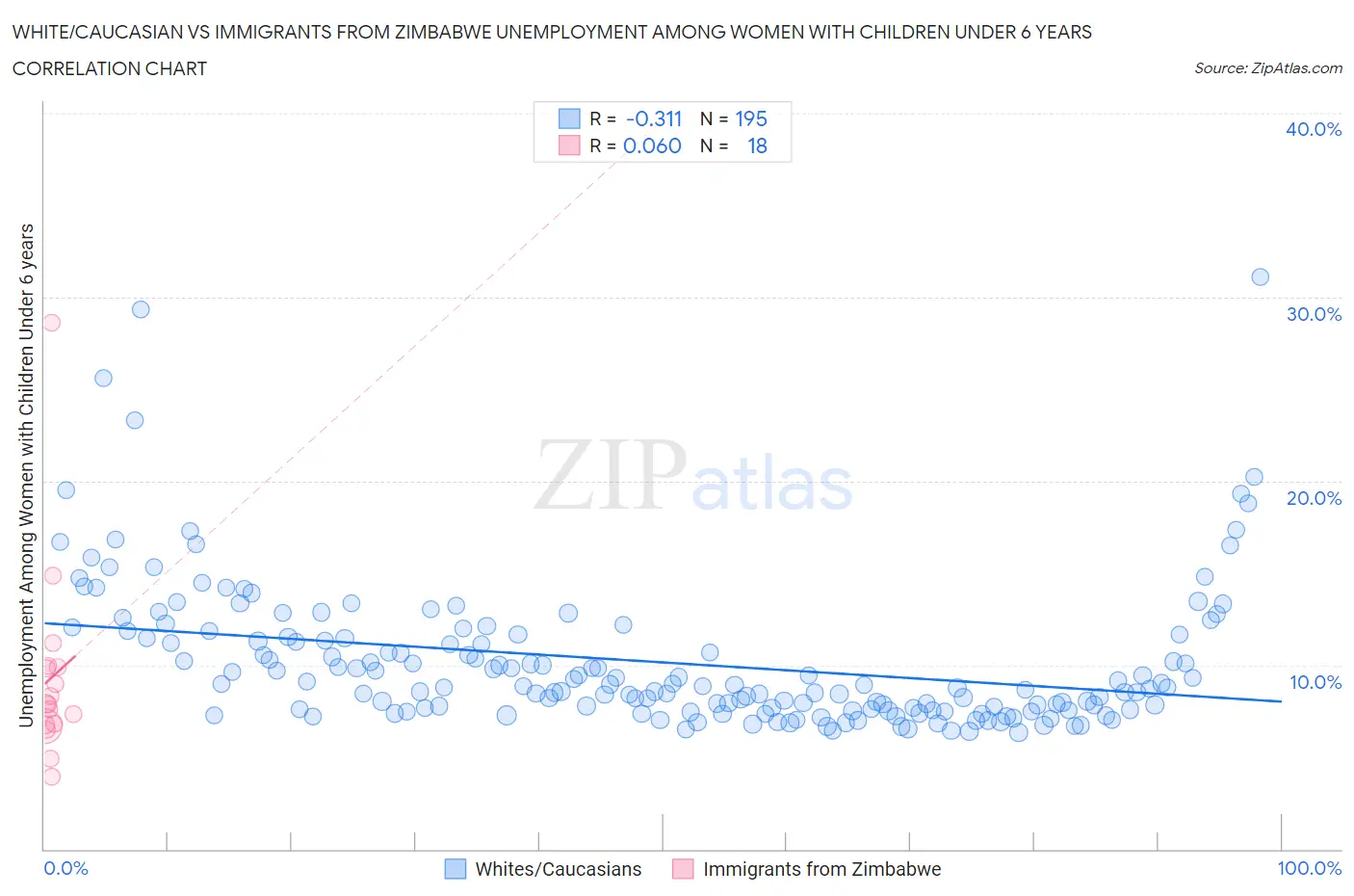 White/Caucasian vs Immigrants from Zimbabwe Unemployment Among Women with Children Under 6 years