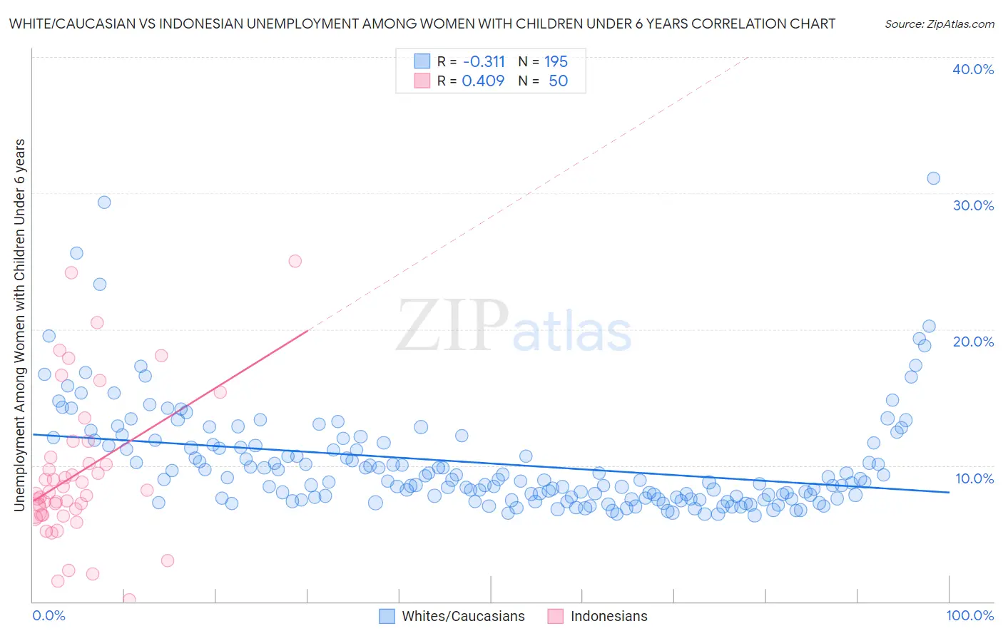 White/Caucasian vs Indonesian Unemployment Among Women with Children Under 6 years