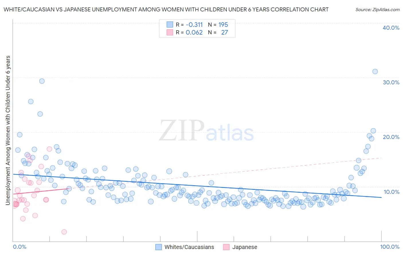 White/Caucasian vs Japanese Unemployment Among Women with Children Under 6 years