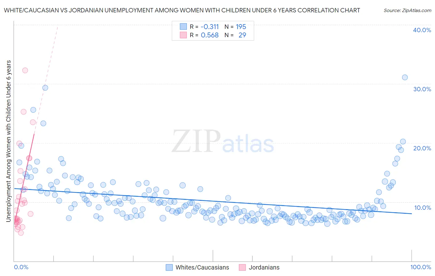 White/Caucasian vs Jordanian Unemployment Among Women with Children Under 6 years