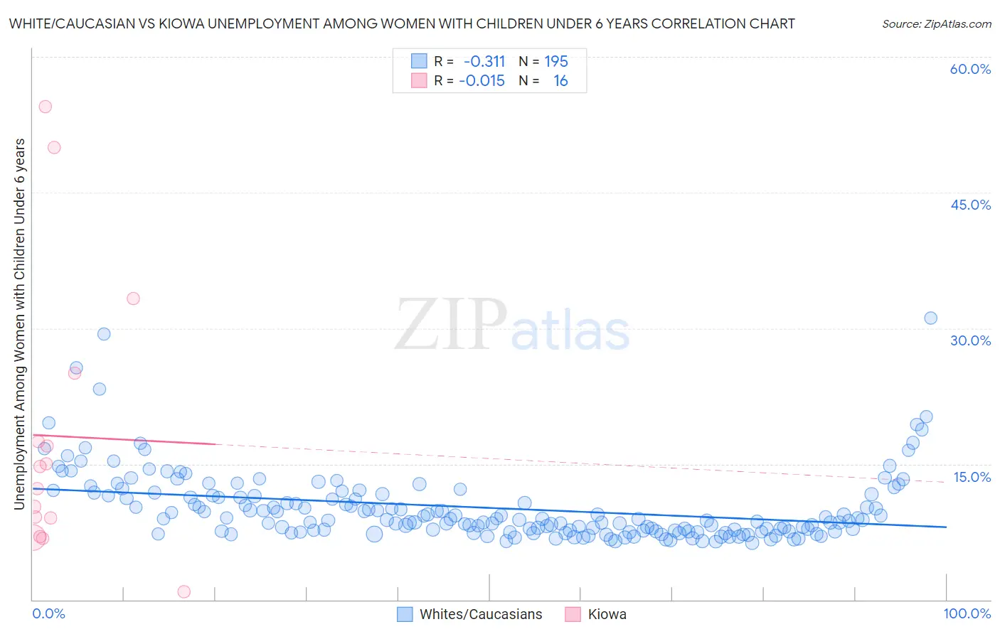 White/Caucasian vs Kiowa Unemployment Among Women with Children Under 6 years