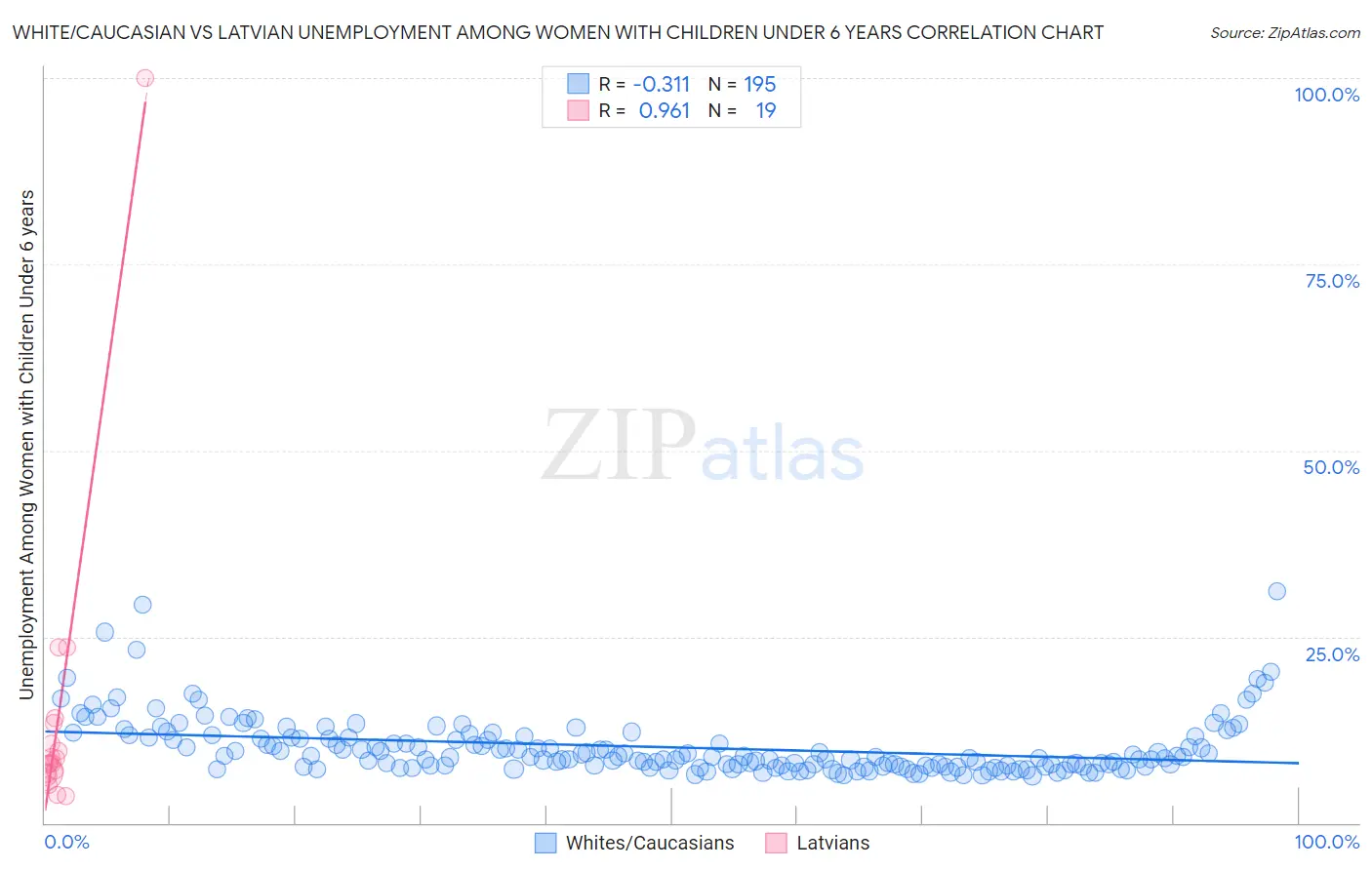 White/Caucasian vs Latvian Unemployment Among Women with Children Under 6 years