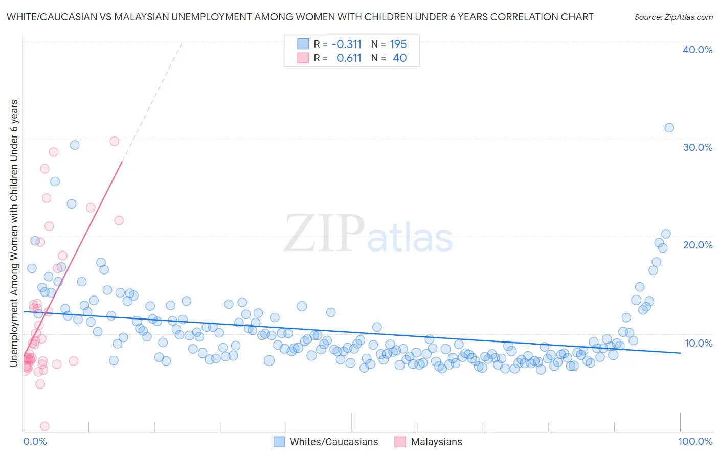 White/Caucasian vs Malaysian Unemployment Among Women with Children Under 6 years