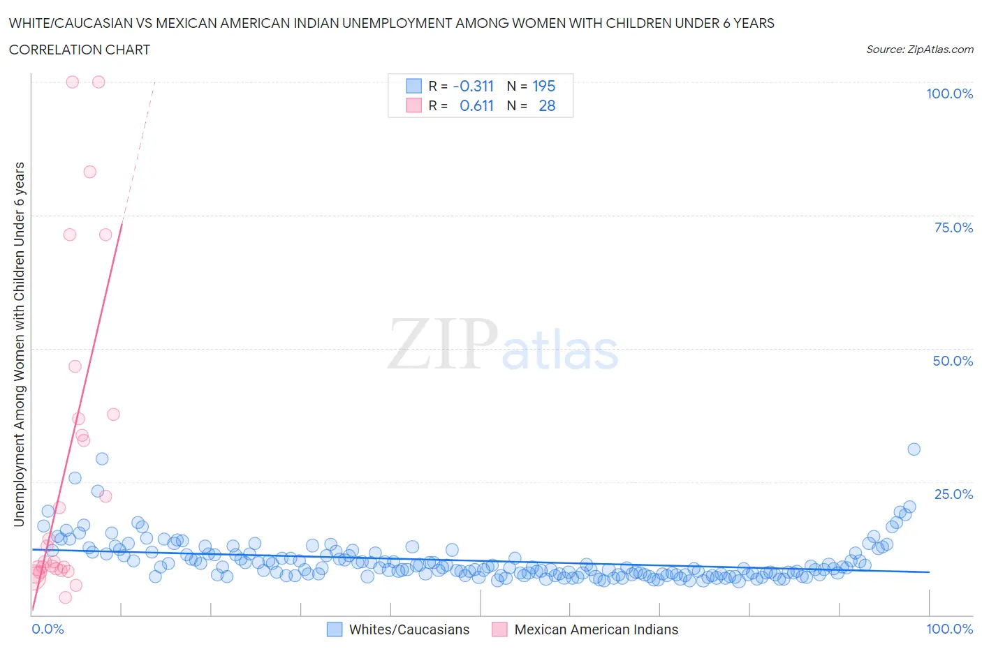 White/Caucasian vs Mexican American Indian Unemployment Among Women with Children Under 6 years
