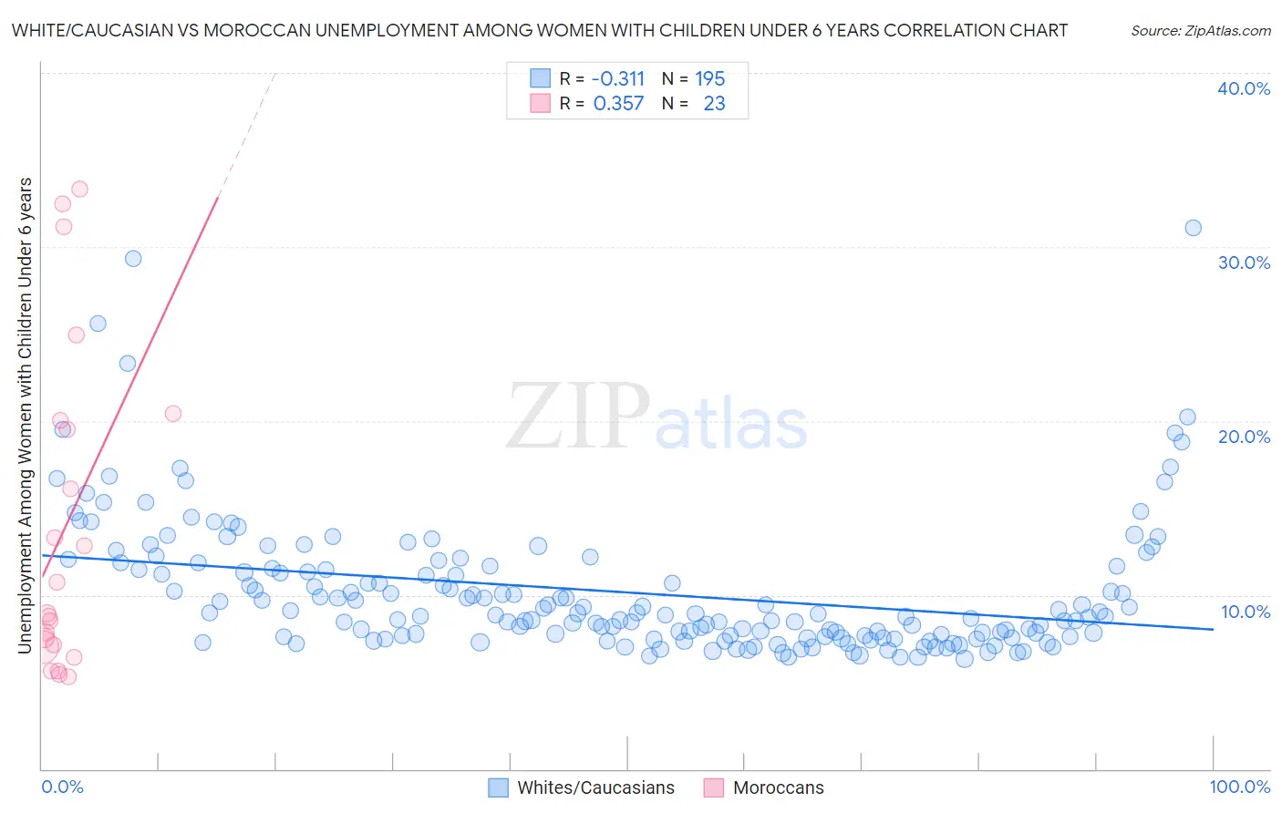 White/Caucasian vs Moroccan Unemployment Among Women with Children Under 6 years