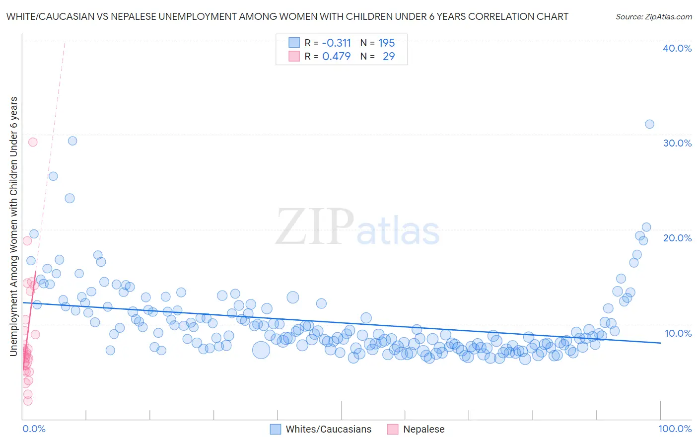 White/Caucasian vs Nepalese Unemployment Among Women with Children Under 6 years