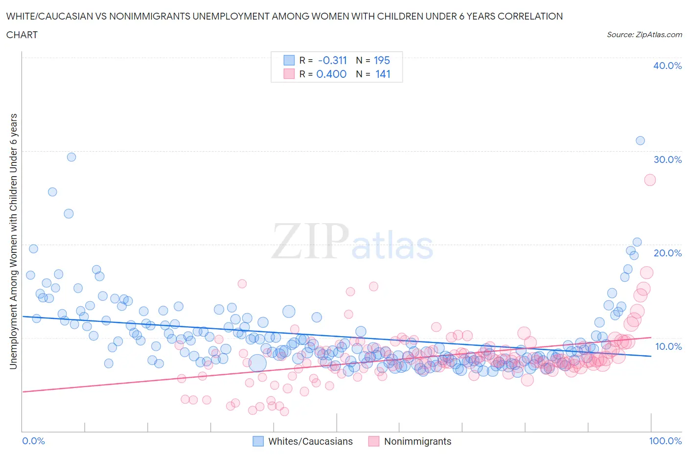 White/Caucasian vs Nonimmigrants Unemployment Among Women with Children Under 6 years