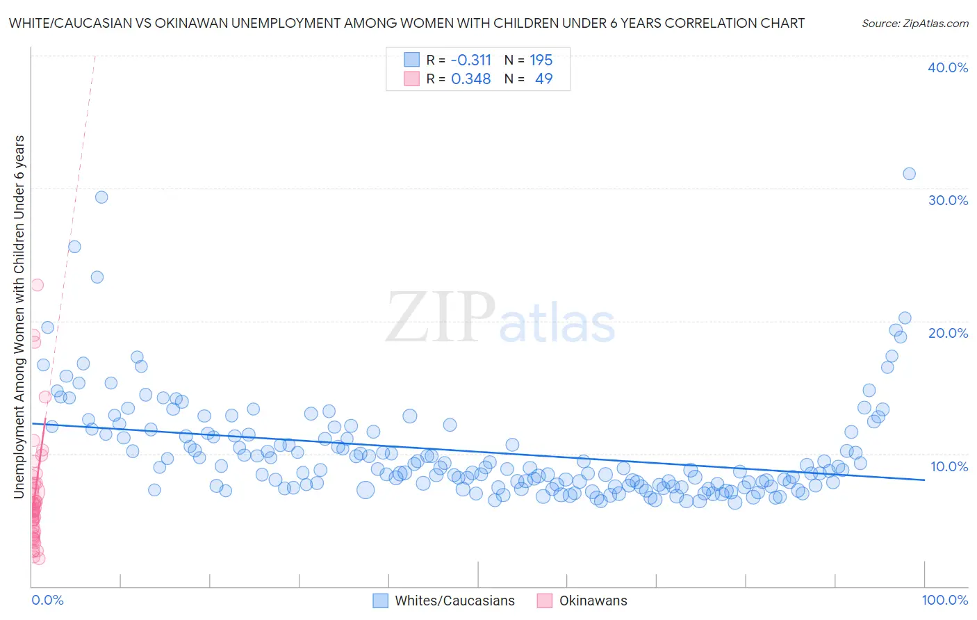 White/Caucasian vs Okinawan Unemployment Among Women with Children Under 6 years