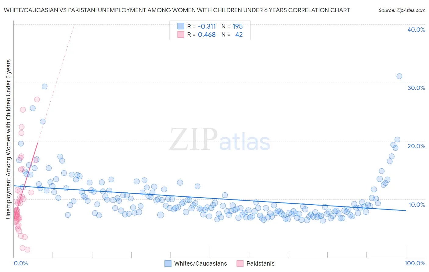 White/Caucasian vs Pakistani Unemployment Among Women with Children Under 6 years