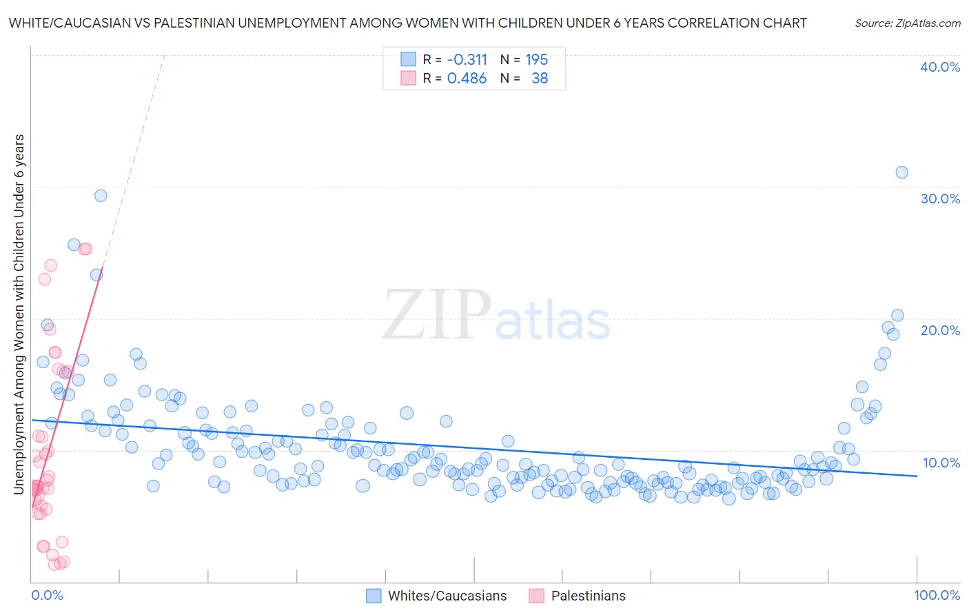 White/Caucasian vs Palestinian Unemployment Among Women with Children Under 6 years