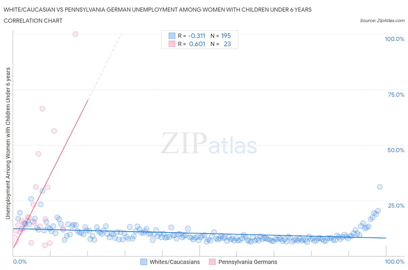 White/Caucasian vs Pennsylvania German Unemployment Among Women with Children Under 6 years
