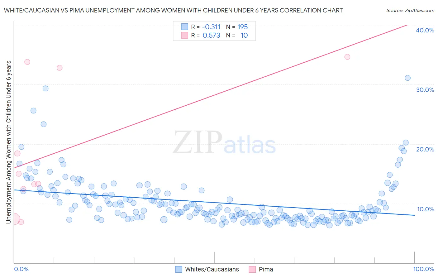 White/Caucasian vs Pima Unemployment Among Women with Children Under 6 years