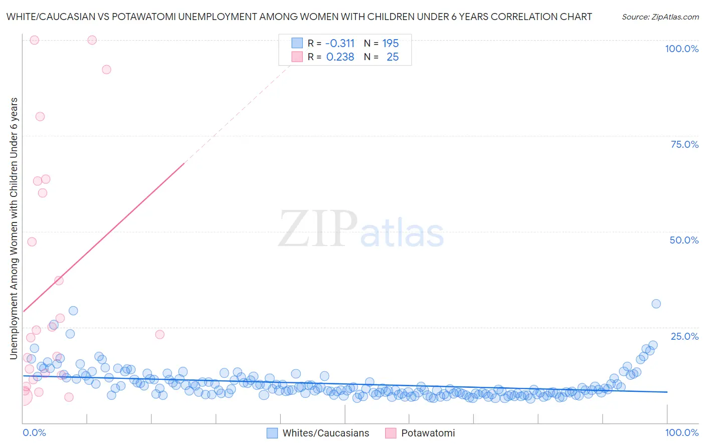 White/Caucasian vs Potawatomi Unemployment Among Women with Children Under 6 years