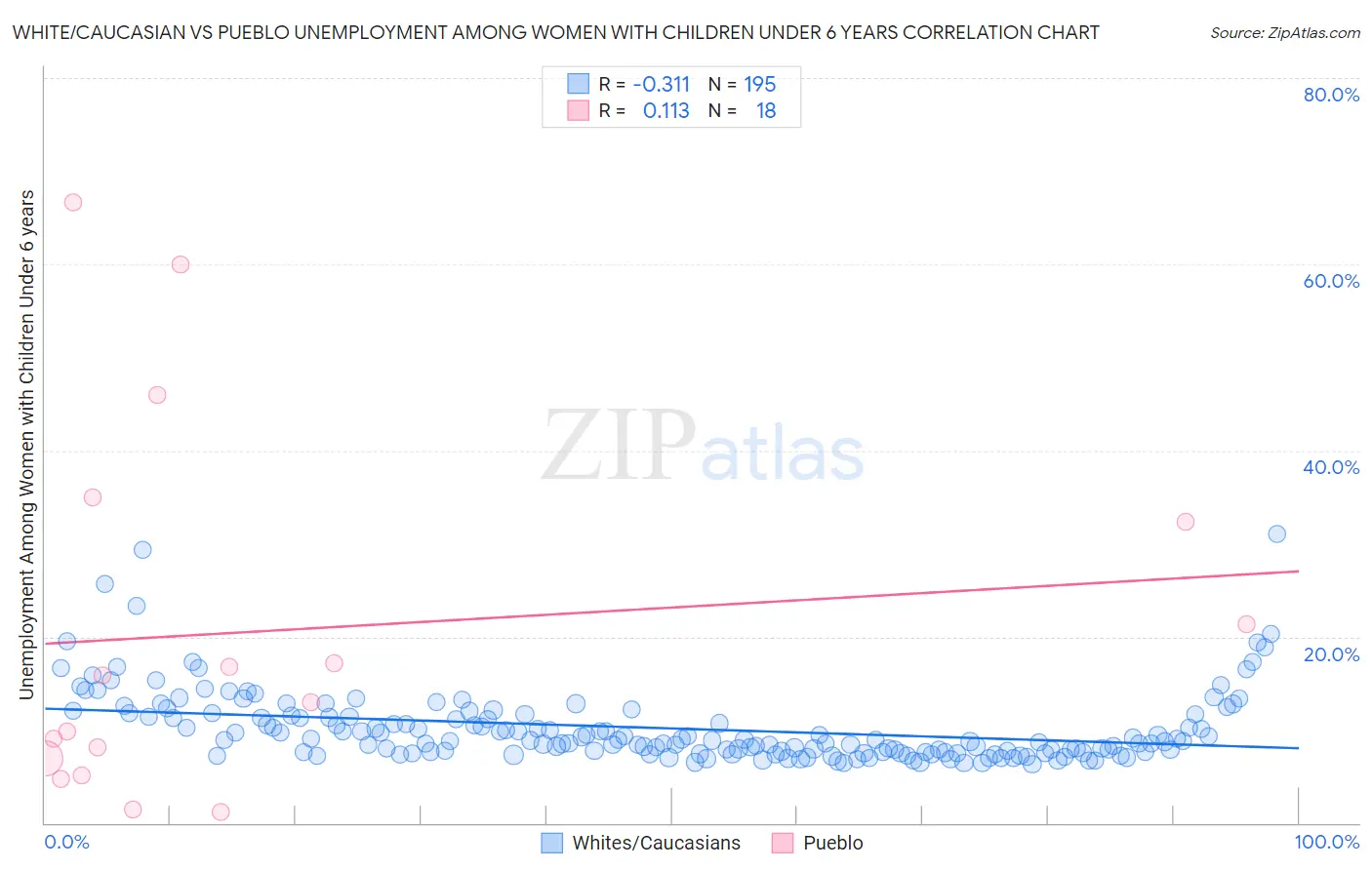 White/Caucasian vs Pueblo Unemployment Among Women with Children Under 6 years