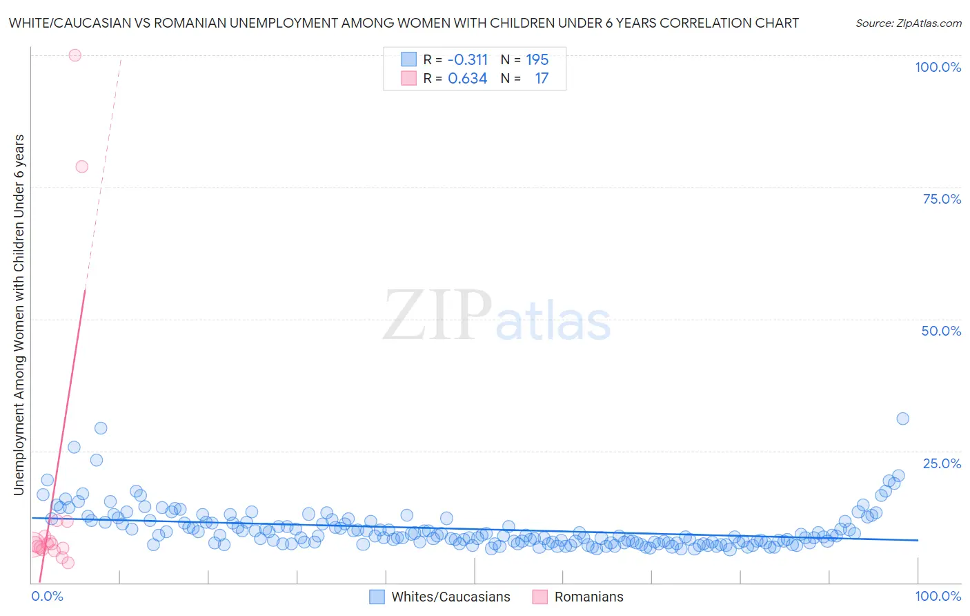 White/Caucasian vs Romanian Unemployment Among Women with Children Under 6 years