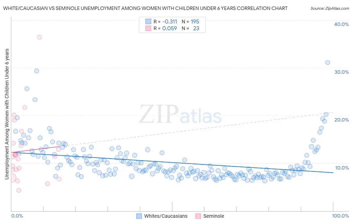 White/Caucasian vs Seminole Unemployment Among Women with Children Under 6 years