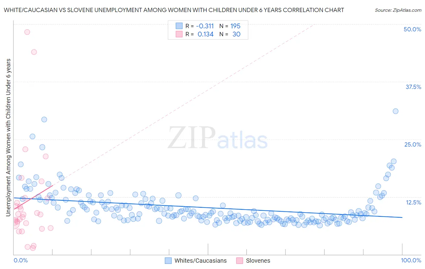 White/Caucasian vs Slovene Unemployment Among Women with Children Under 6 years