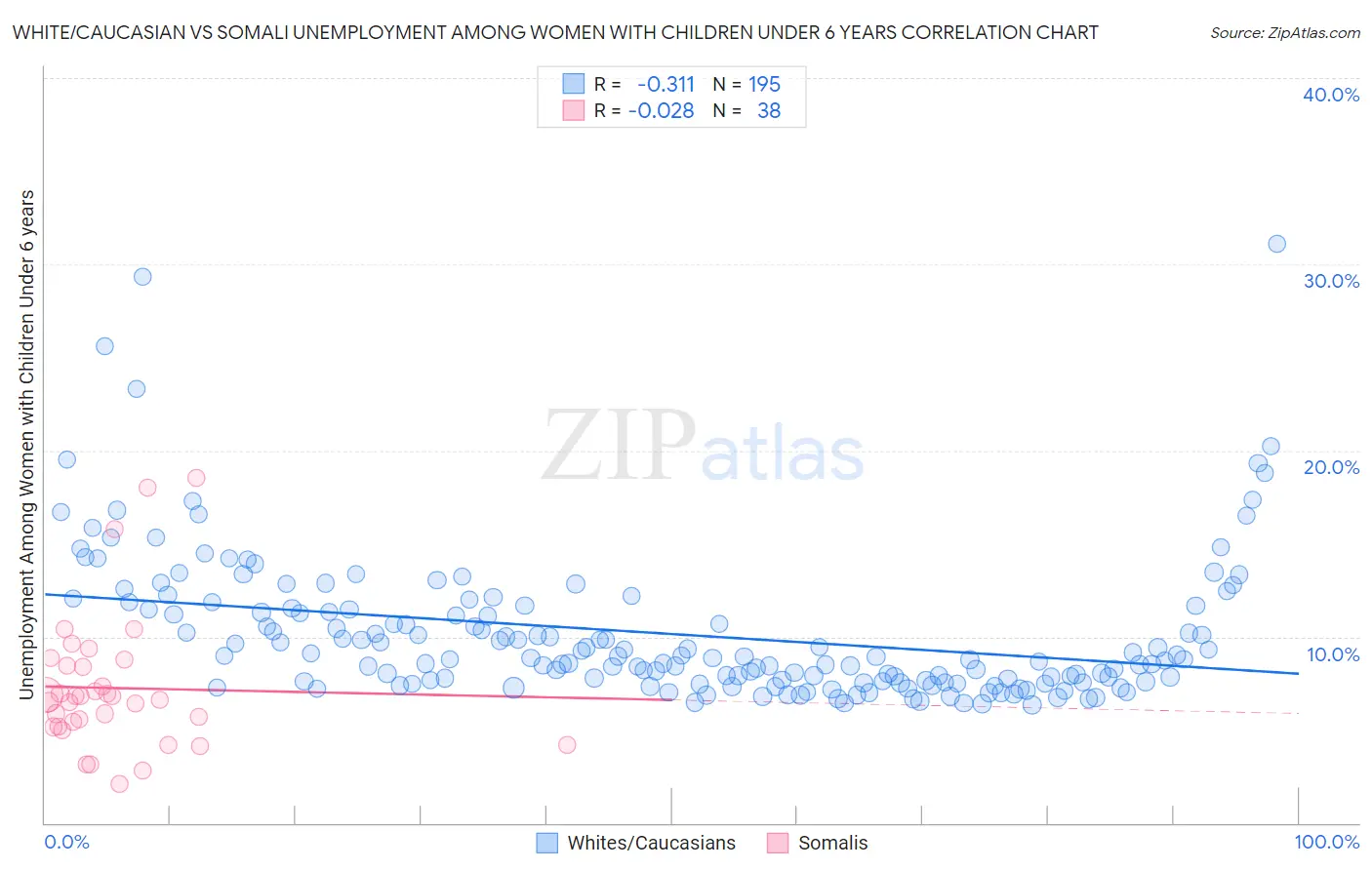 White/Caucasian vs Somali Unemployment Among Women with Children Under 6 years